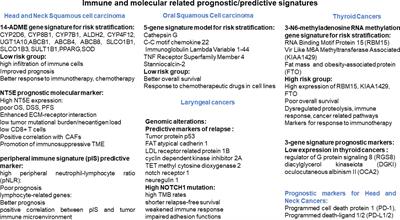 Editorial: Genomics, proteomics and immunological signatures as diagnostic, predictive, and prognostic biomarkers in head and neck cancers